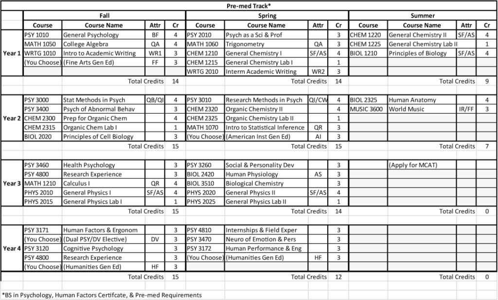 Academic Tracks Courses Department Of Psychology The University 