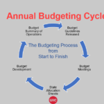 Budget Planning Budget And Financial Analysis University Of