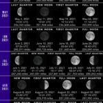 Moon Calendar August 2022