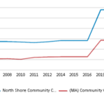 North Shore Community College Danvers MA