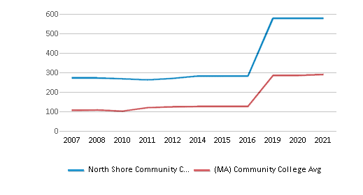 North Shore Community College Danvers MA