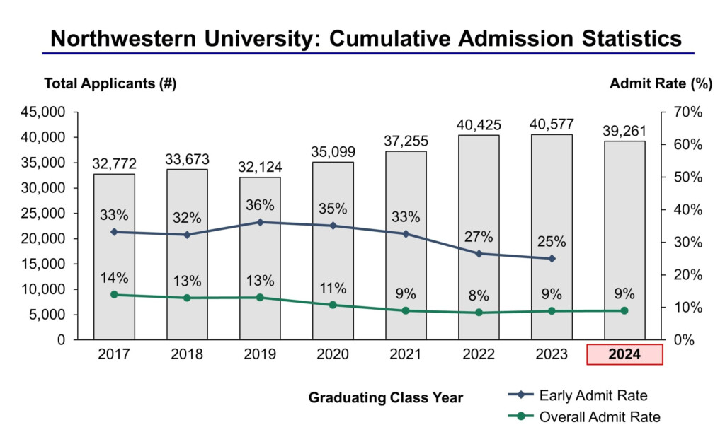 Northwestern University Calendar 2022