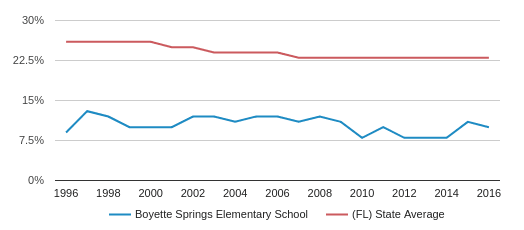 Boyette Springs Elementary School Profile 2018 19 Riverview FL