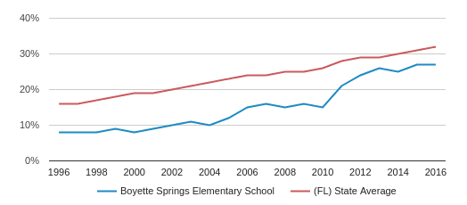 Boyette Springs Elementary School Profile 2018 19 Riverview FL